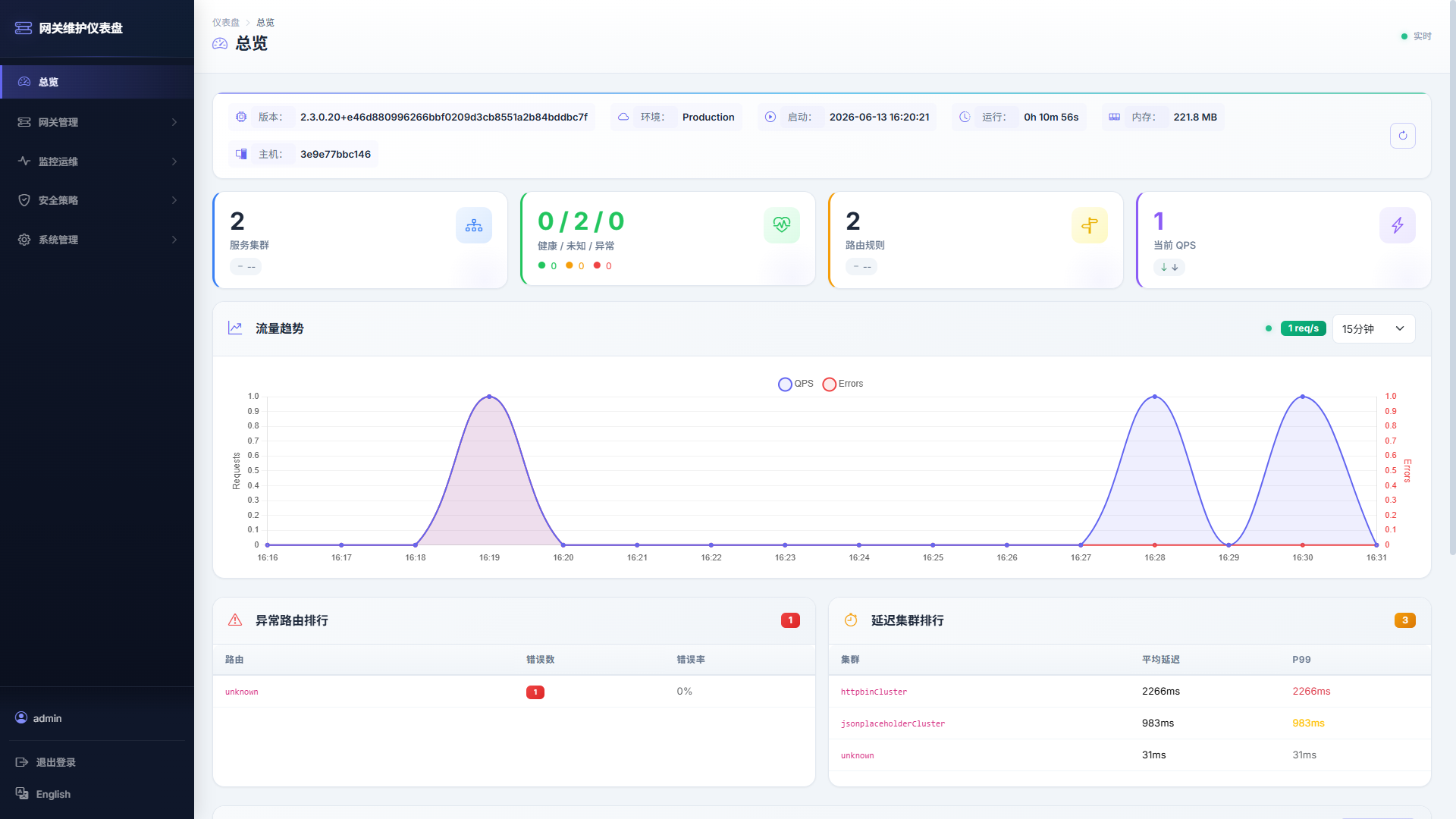 Aneiang.Yarp Dashboard 运行概览页面截图
